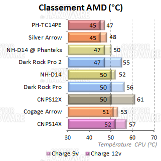 classement des dissipateurs tours - amd