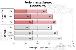 CNPS14X et TY-140 sur AMD [cliquer pour agrandir]