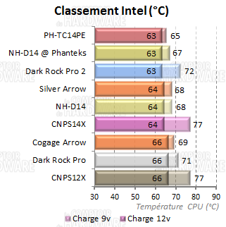 classement des dissipateurs tours - intel