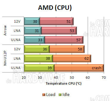 performances cogage arrow : températures AMD