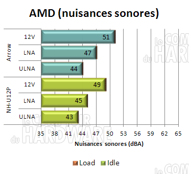 cogage arrow : nuisances sonores AMD