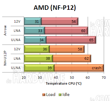 cogage arrow : nuisances sonores AMD comparées