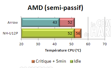 cogage arrow : semi passif AMD