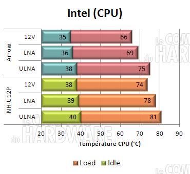 performances cogage arrow : températures Intel