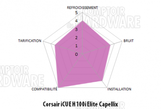Corsair iCUE H100i Elite Capellix [cliquer pour agrandir]