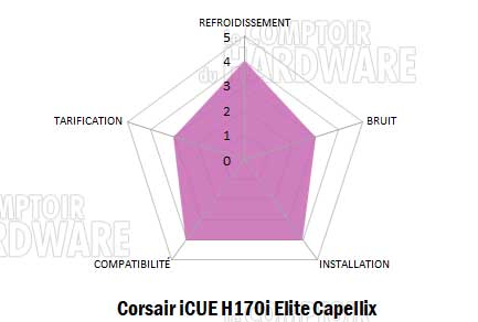 Corsair iCUE H170i Elite Capellix