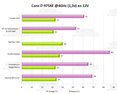 Corsair Hydro Series h50 températures 12v [cliquer pour agrandir]