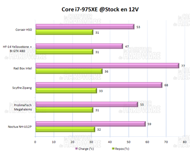 Corsair Hydro Series h50 températures 12v [cliquer pour agrandir]