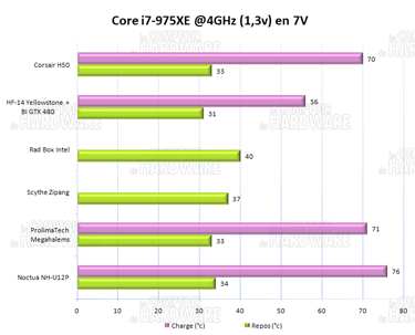 Corsair Hydro Series h50 températures 7v [cliquer pour agrandir]