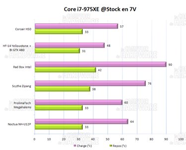 Corsair Hydro Series h50 températures 7v [cliquer pour agrandir]