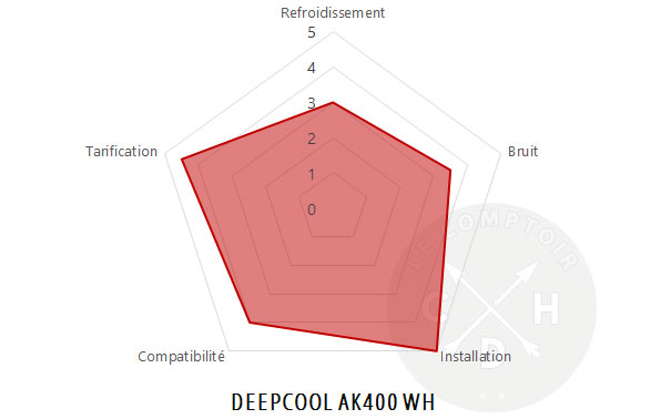 deepcool ak400 wh conclusion