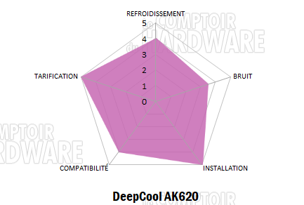 deepcool ak620 conclusion