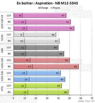 H2O 620 V4 et Noiseblocker en aspiration [cliquer pour agrandir]