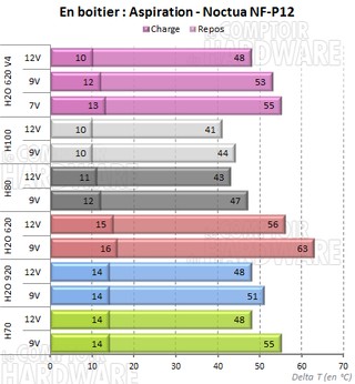 H2o 620 V4 et NF-P12 en aspiration [cliquer pour agrandir]