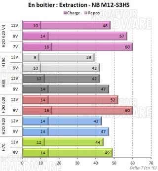 H2O 620 V4 et Noiseblocker en extraction [cliquer pour agrandir]