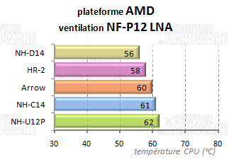 HR-02 : perfs croisées à ventilation égale AMD+nf-p12 LNA