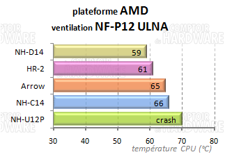 HR-02 : perfs croisées à ventilation égale AMD+nf-p12 ULNA
