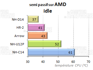 HR-02 : perfs croisées semi passif AMD idle