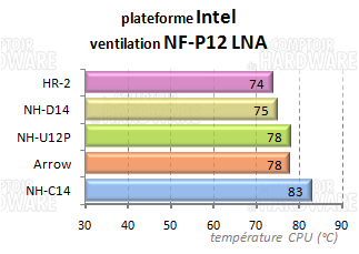 HR-02 : perfs croisées à ventilation égale INTEL+nf-p12 LNA