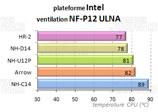 HR-02 : perfs croisées à ventilation égale INTEL+nf-p12 ULNA