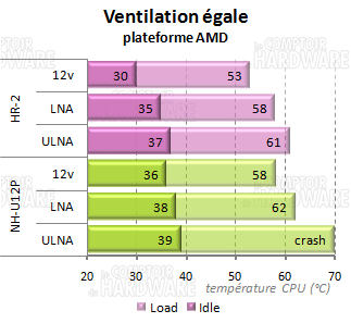 HR-02 : perfs à ventilation égale AMD