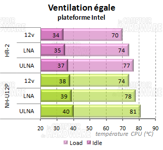 HR-02 : perfs à ventilation égale INTEL