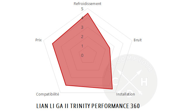 lian li ga ii trinity perf 360 conclusion