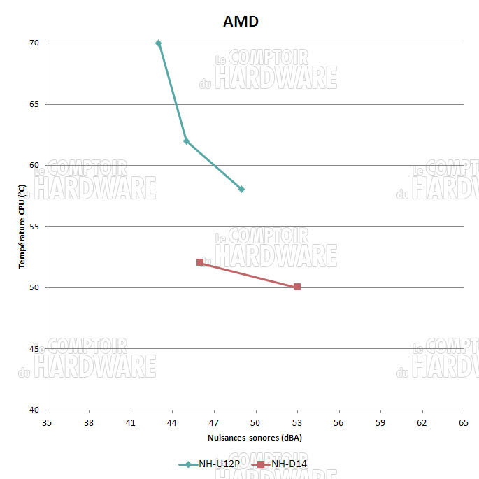noctua nh-d14 : perf brutes AMD