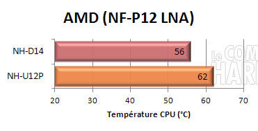 noctua nh-d14 : AMD LNA