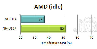 noctua nh-d14 : AMD semi passif idle