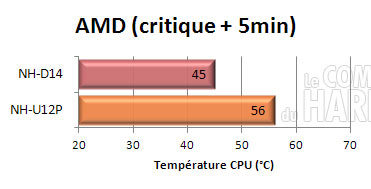 noctua nh-d14 : AMD semi passif load