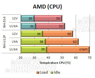 performances noctua nh-d14 : températures AMD