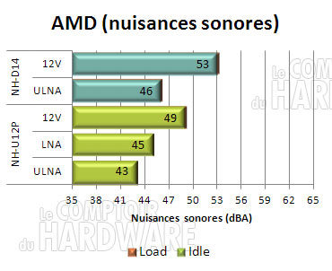 noctua nh-d14 : nuisances sonores AMD