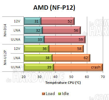 noctua nh-d14 : nuisances sonores AMD comparées