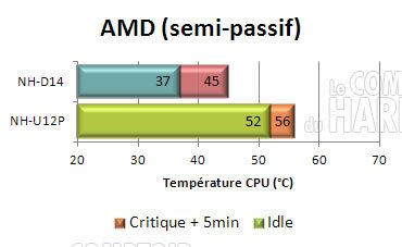 noctua nh-d14 : semi passif AMD