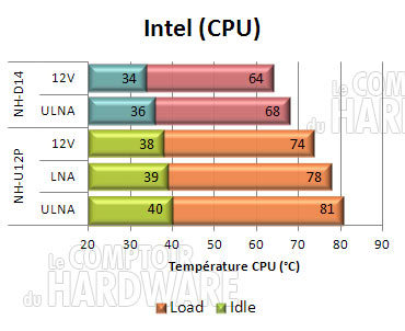 performances noctua nh-d14 : températures Intel
