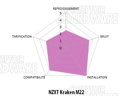 NZXT Kraken M22