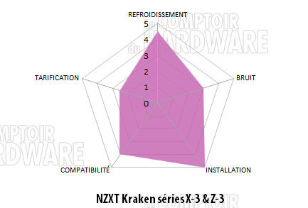 nzxt kraken x3 z3 conclusion