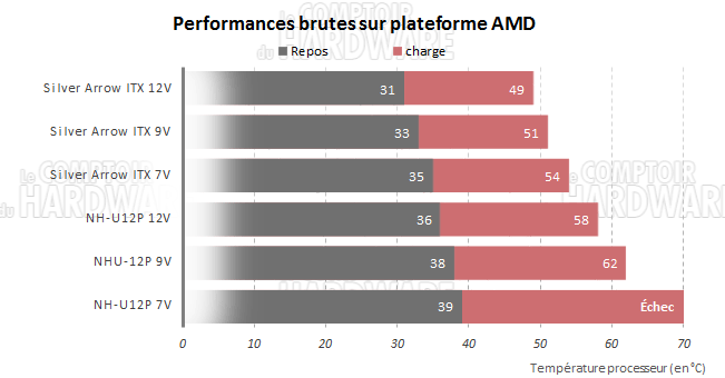 Performances brutes AMD