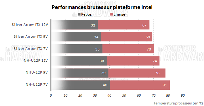 Performances brutes INTEL