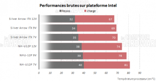 Performances brutes INTEL [cliquer pour agrandir]