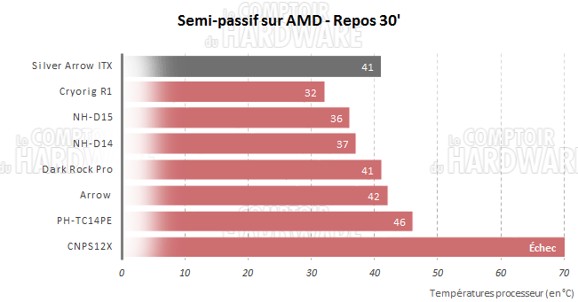 AMD - Test semi-passif période de repos