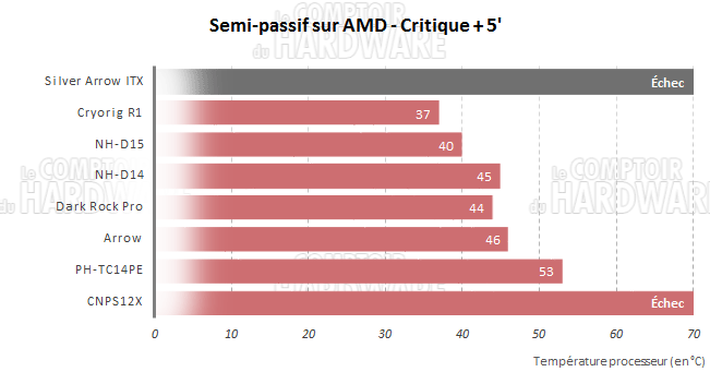 AMD - Test semi-passif période de charge