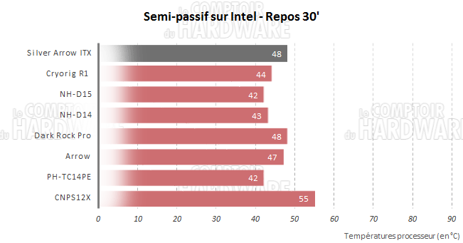 AMD - Test semi-passif période de repos