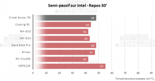 AMD - Test semi-passif période de repos [cliquer pour agrandir]