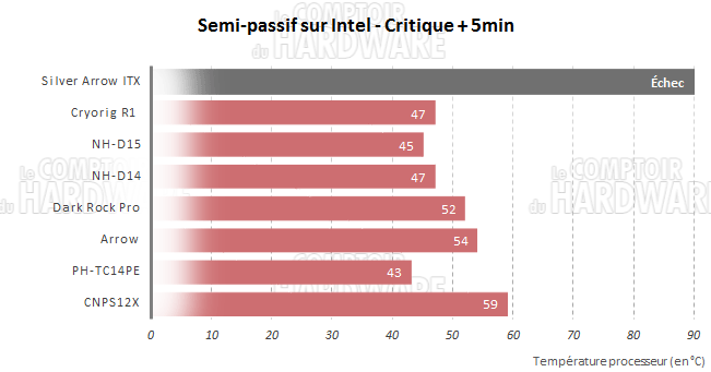 INTEL - Test semi-passif période de charge