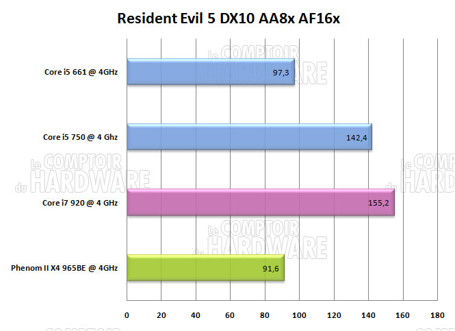 resident evil 5 overclcoking core i5 i7 phenom