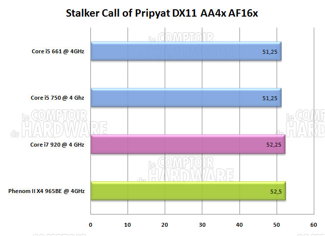 stalker pripyat overclocking core i5 i7 phenom