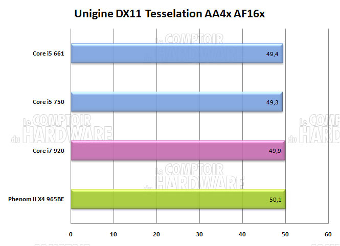 unigine core i5 i7 phenom