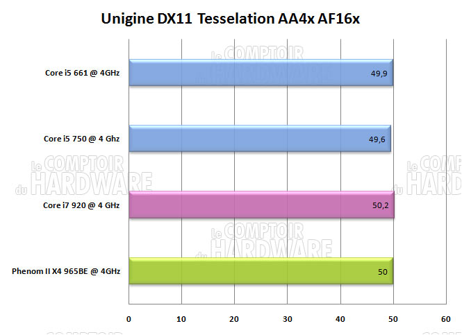 unigine overclocking dx11 core i5 i7 phenom